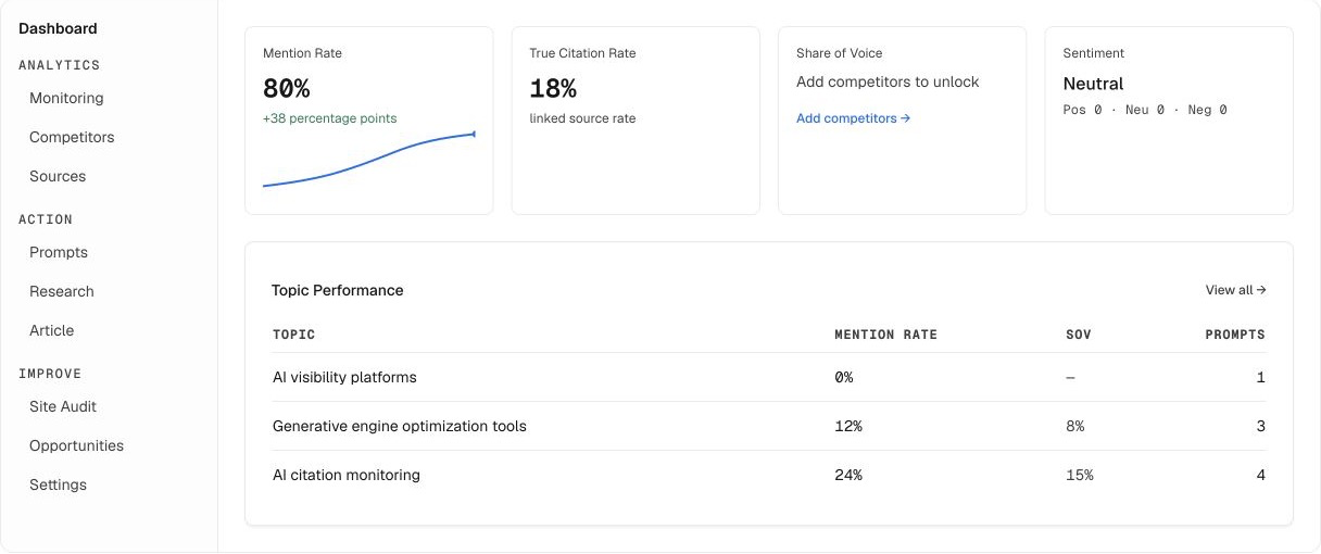 AEO Mantis dashboard showing AI mention rate, citation rate, and topic performance